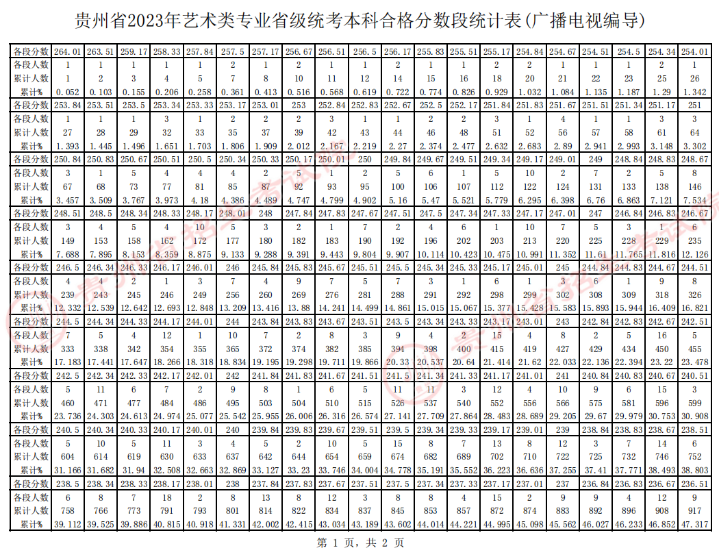 贵州省2023年广播电视编导艺术统考本科合格分数段统计表 贵州省2023年广播电视编导艺术统考本科合格分数段统计表