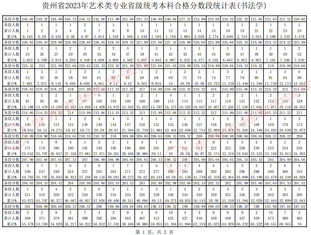 贵州省2023年书法艺术统考本科合格分数段统计表 贵州省2023年书法艺术统考本科合格分数段统计表