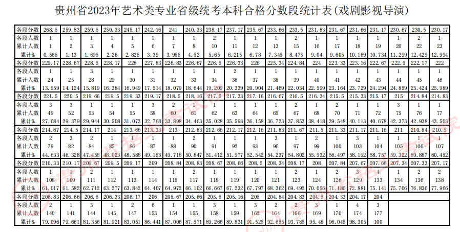 贵州省2023年戏剧影视导演统考一分一段表 成绩统计表 贵州省2023年戏剧影视导演统考一分一段表 成绩统计表