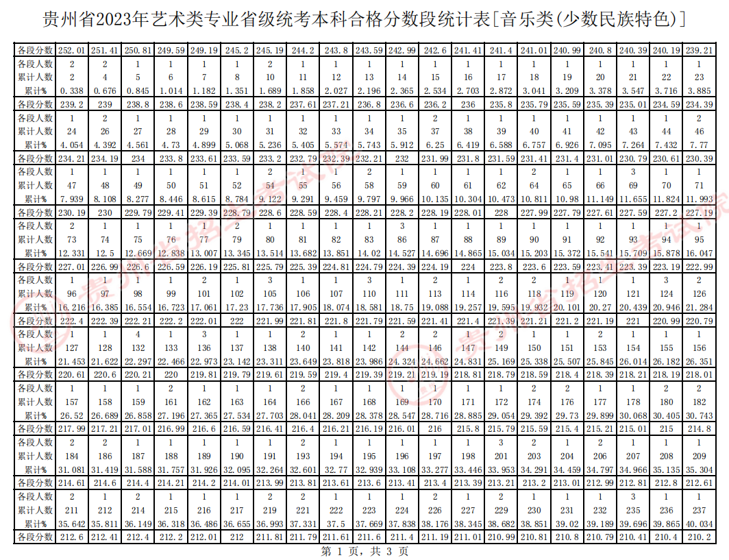 贵州省2023年音乐(少数民族特色方向)统考一分一段表 成绩统计表 贵州省2023年音乐(少数民族特色方向)统考一分一段表 成绩统计表