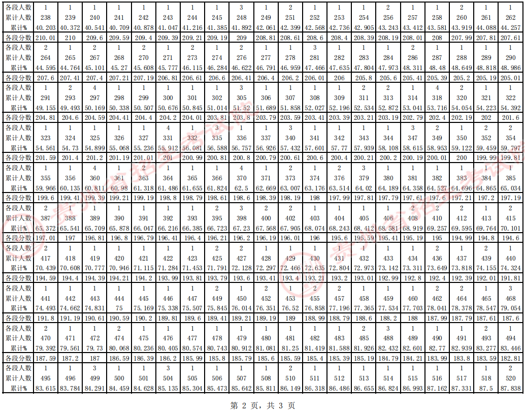 贵州省2023年音乐(少数民族特色方向)统考一分一段表 成绩统计表 贵州省2023年音乐(少数民族特色方向)统考一分一段表 成绩统计表