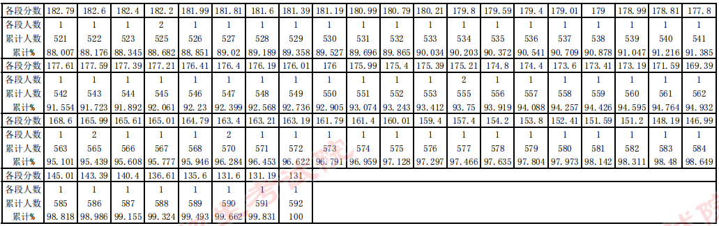 贵州省2023年音乐(少数民族特色方向)统考一分一段表 成绩统计表 贵州省2023年音乐(少数民族特色方向)统考一分一段表 成绩统计表