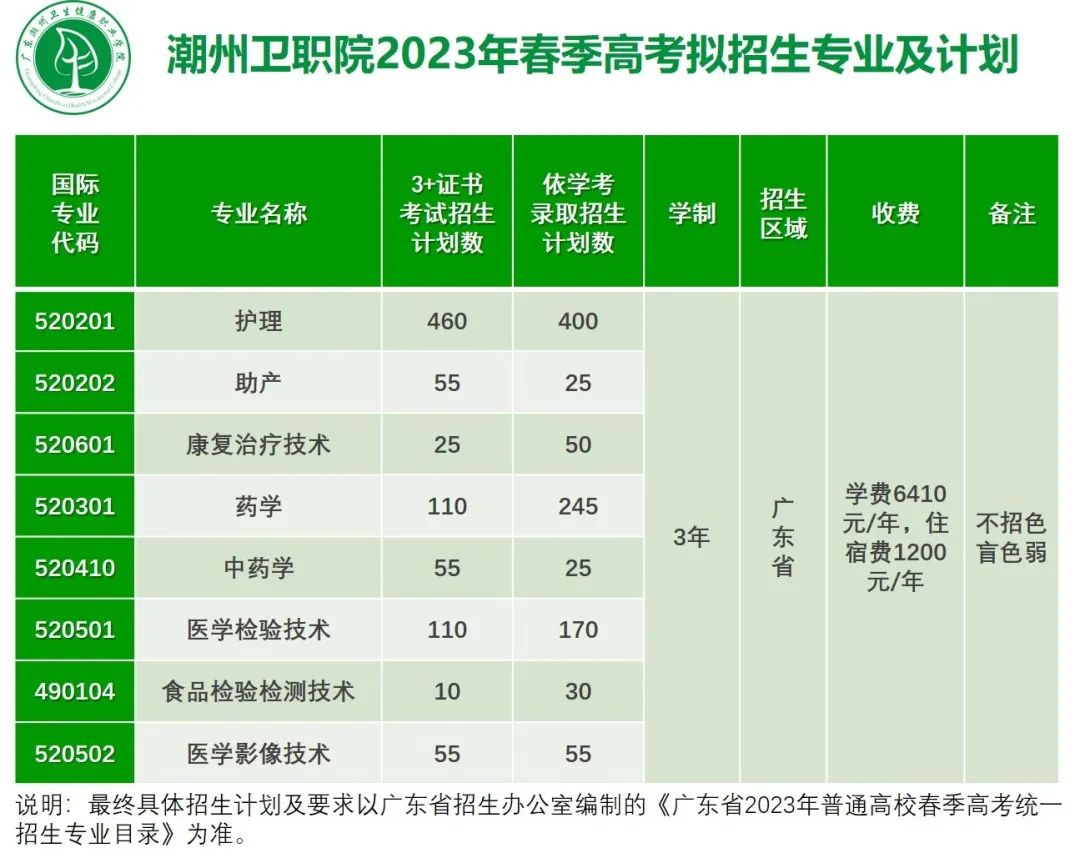2023年广东潮州卫生健康职业学院春季高考招生计划及专业 2023年广东潮州卫生健康职业学院春季高考招生计划及专业