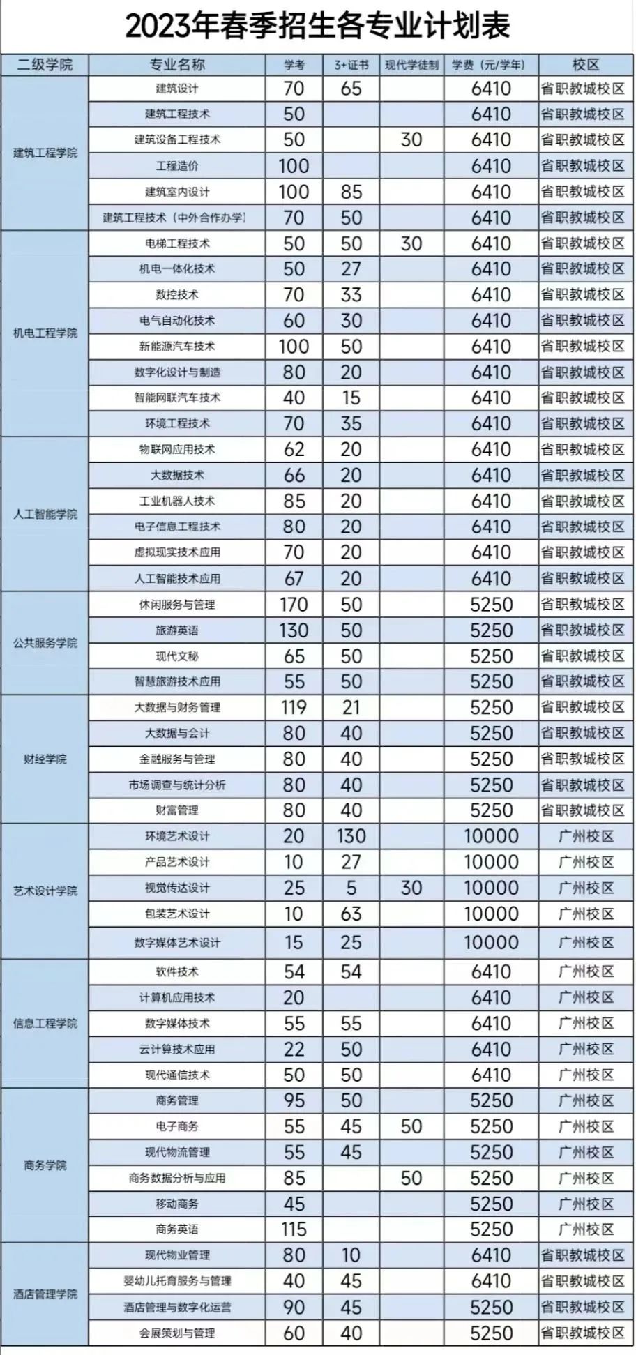 2023年广东工程职业技术学院春季高考招生计划及专业 2023年广东工程职业技术学院春季高考招生计划及专业