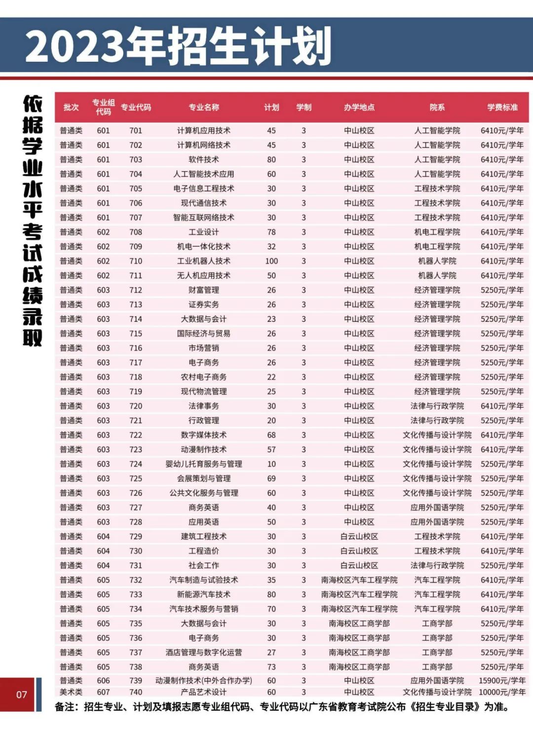 2023年广东理工职业学院春季高考招生计划及专业 2023年广东理工职业学院春季高考招生计划及专业