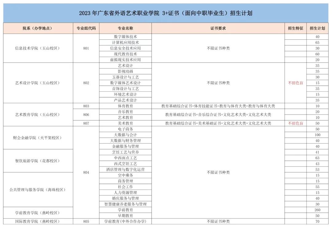 2023年广东省外语艺术职业学院春季高考招生计划及专业 2023年广东省外语艺术职业学院春季高考招生计划及专业