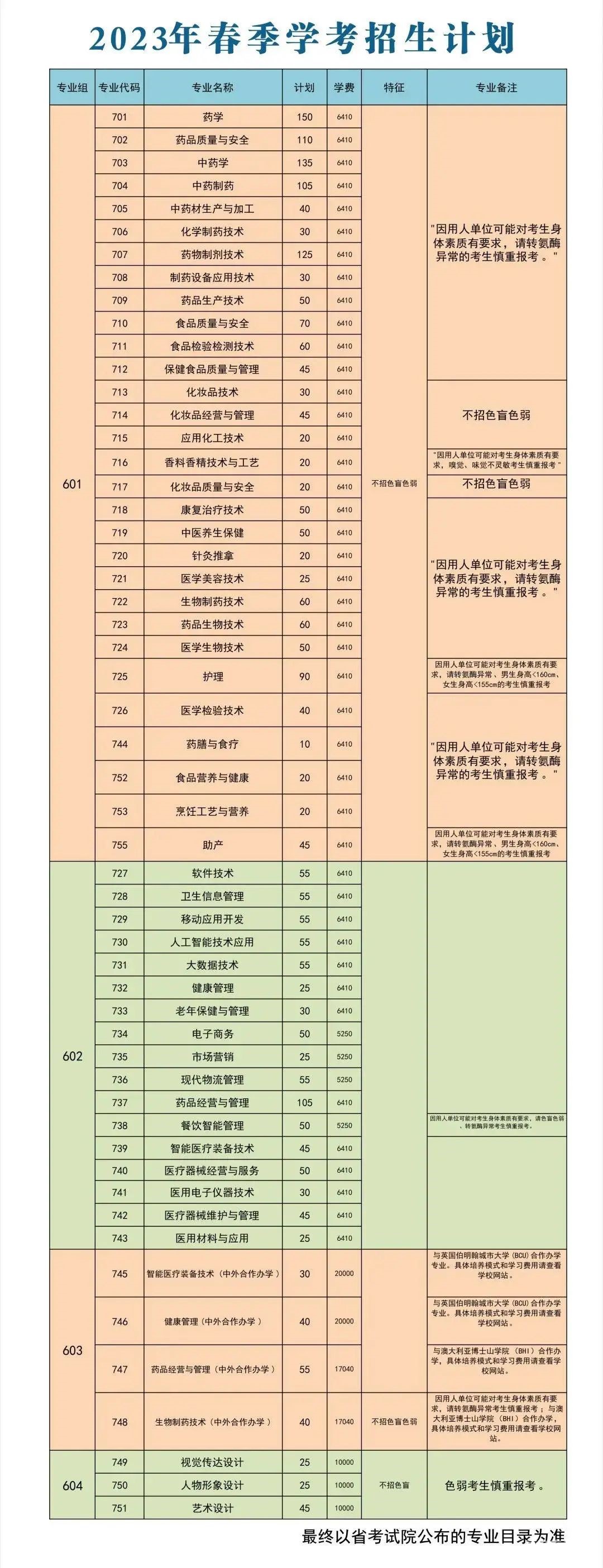 2023年广东食品药品职业学院春季高考招生计划及专业 2023年广东食品药品职业学院春季高考招生计划及专业
