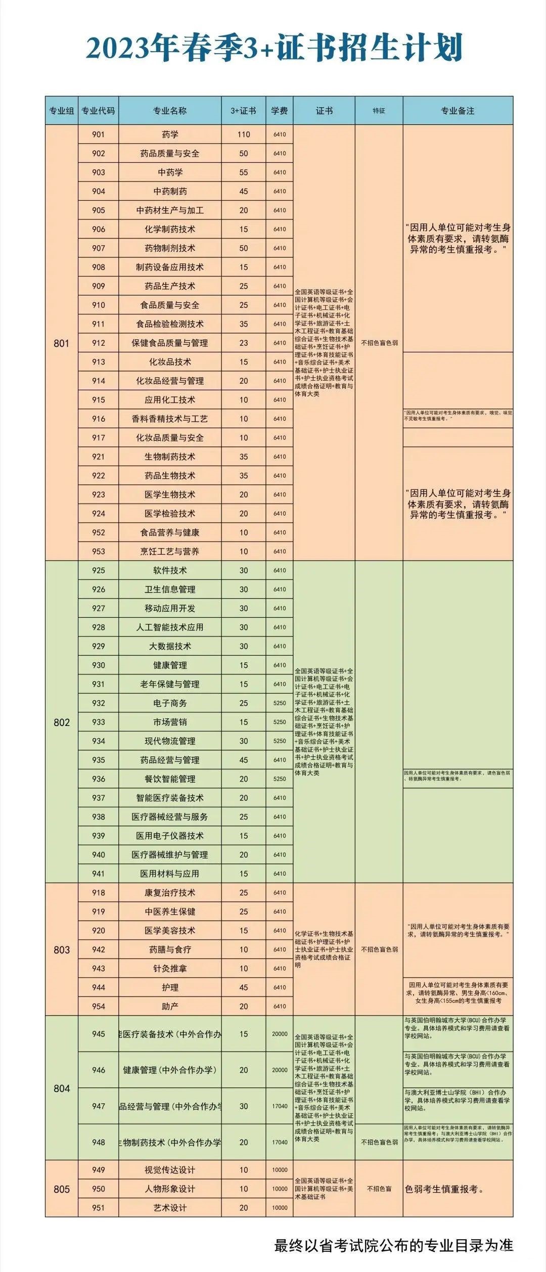 2023年广东食品药品职业学院春季高考招生计划及专业 2023年广东食品药品职业学院春季高考招生计划及专业