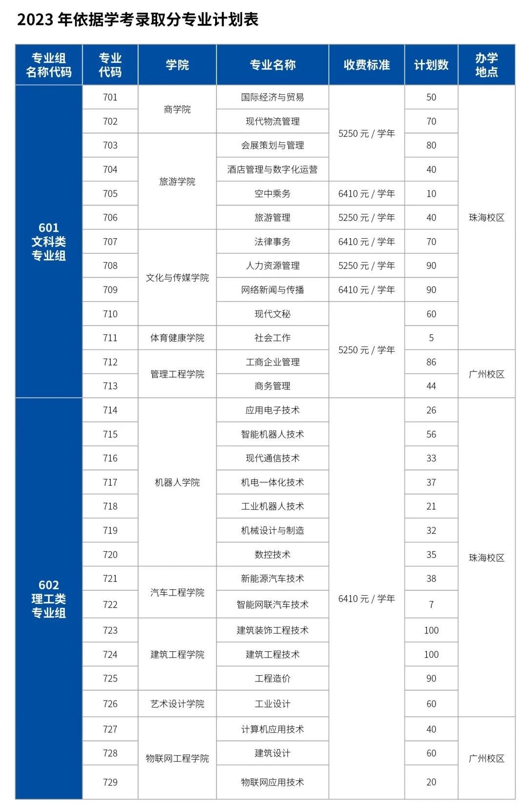 2023年广东科学技术职业学院春季高考招生计划及专业 2023年广东科学技术职业学院春季高考招生计划及专业
