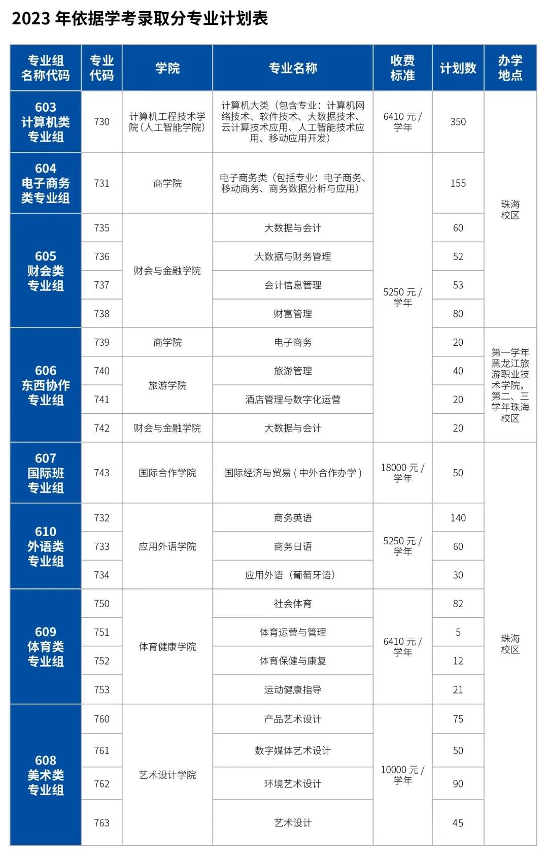 2023年广东科学技术职业学院春季高考招生计划及专业 2023年广东科学技术职业学院春季高考招生计划及专业