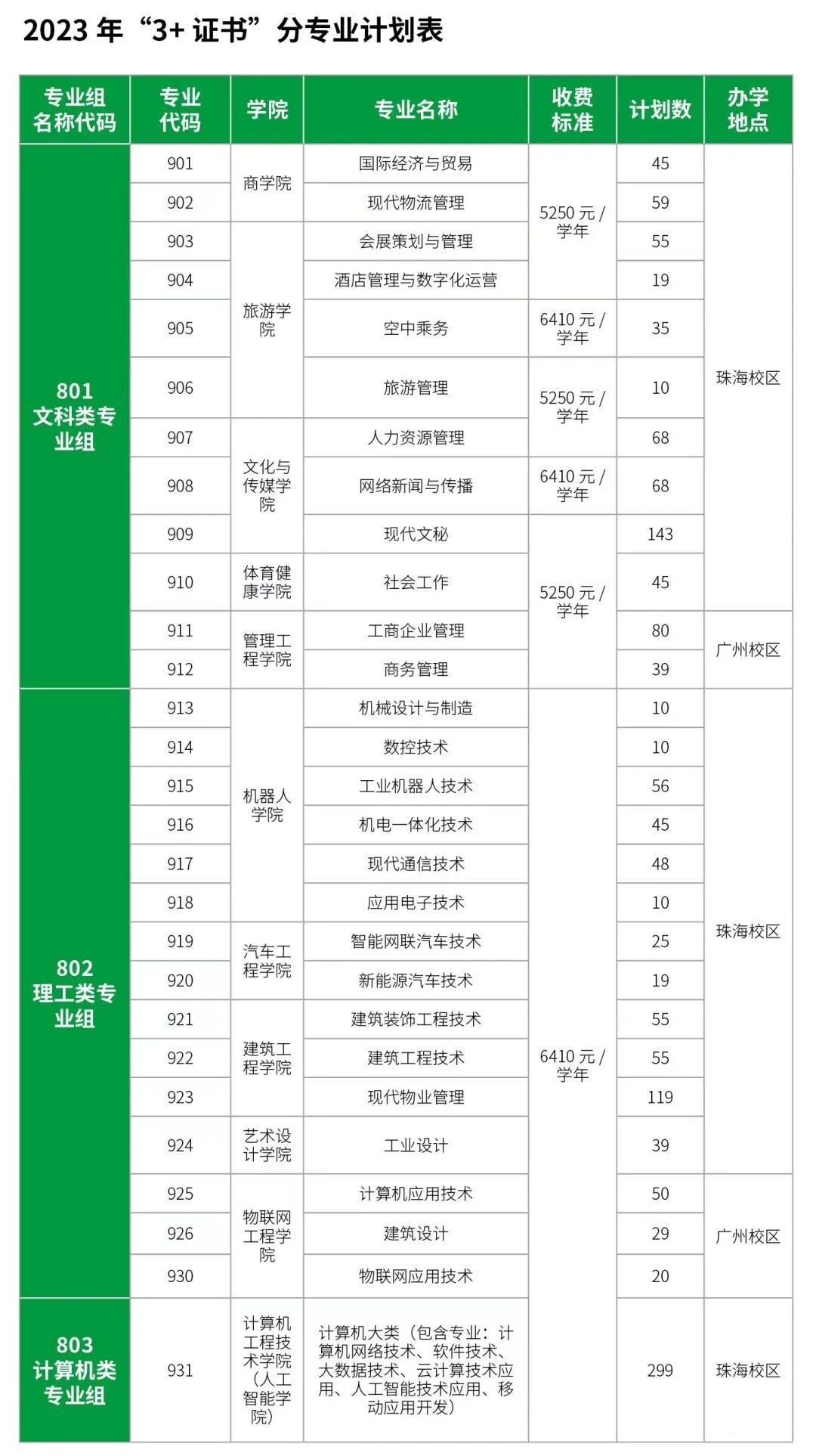 2023年广东科学技术职业学院春季高考招生计划及专业 2023年广东科学技术职业学院春季高考招生计划及专业