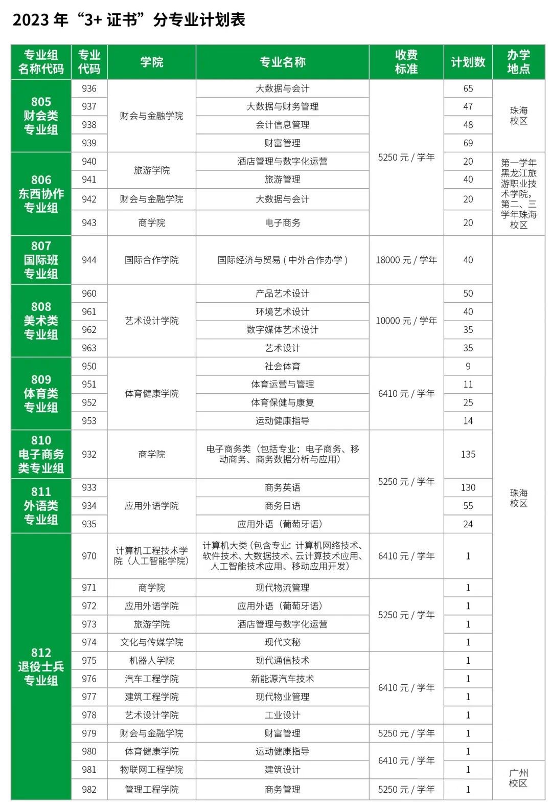 2023年广东科学技术职业学院春季高考招生计划及专业 2023年广东科学技术职业学院春季高考招生计划及专业