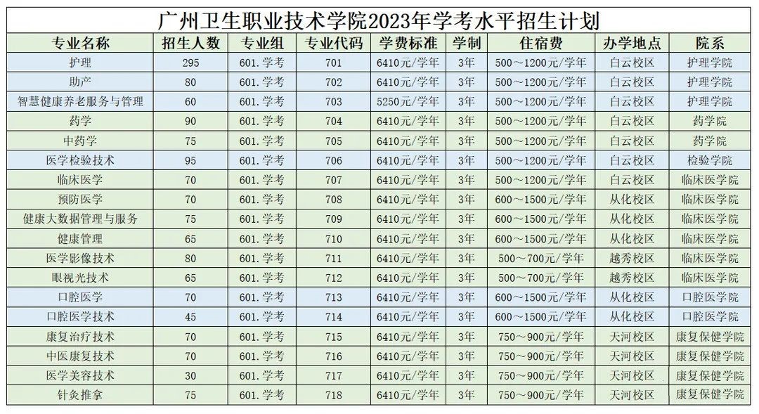 2023年广州卫生职业技术学院春季高考招生计划及专业 2023年广州卫生职业技术学院春季高考招生计划及专业