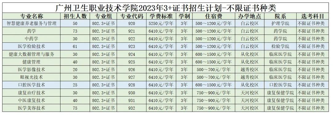 2023年广州卫生职业技术学院春季高考招生计划及专业 2023年广州卫生职业技术学院春季高考招生计划及专业