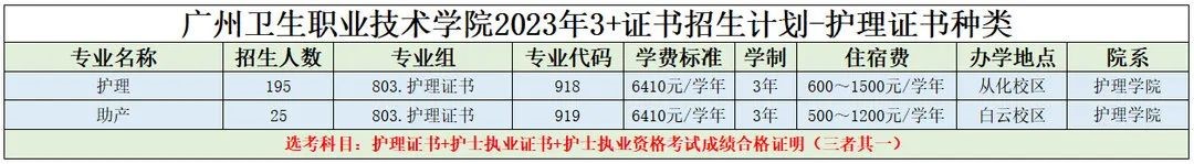 2023年广州卫生职业技术学院春季高考招生计划及专业 2023年广州卫生职业技术学院春季高考招生计划及专业