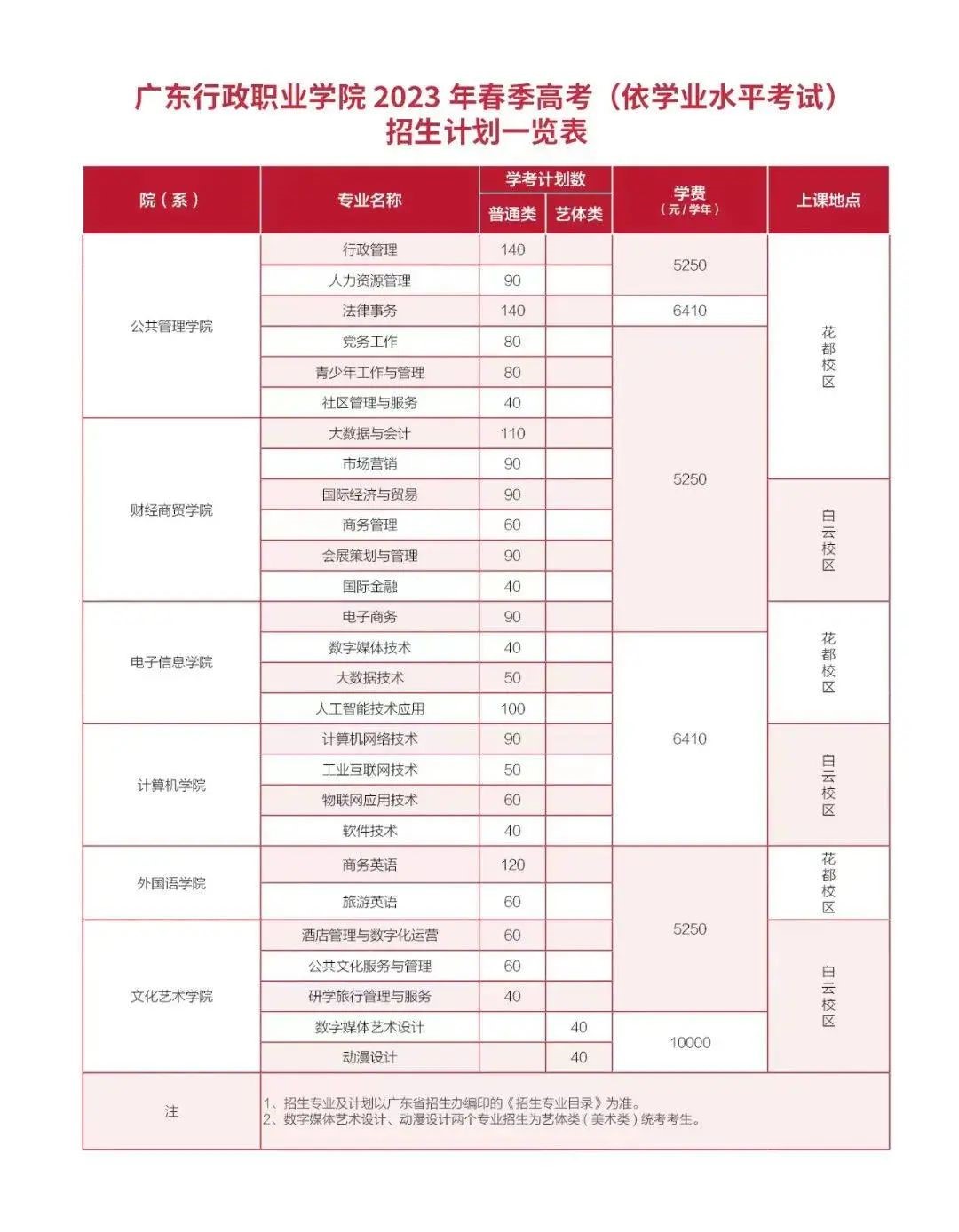 2023年广东行政职业学院春季高考招生计划及专业 2023年广东行政职业学院春季高考招生计划及专业