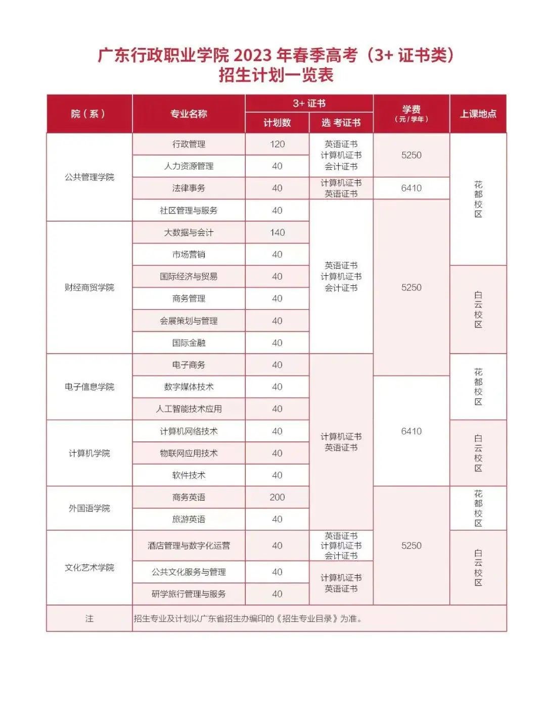2023年广东行政职业学院春季高考招生计划及专业 2023年广东行政职业学院春季高考招生计划及专业
