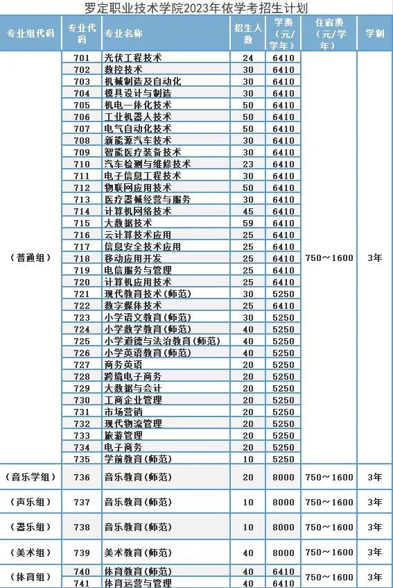2023年罗定职业技术学院春季高考招生计划及专业 2023年罗定职业技术学院春季高考招生计划及专业