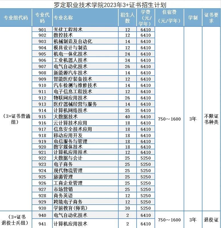 2023年罗定职业技术学院春季高考招生计划及专业 2023年罗定职业技术学院春季高考招生计划及专业