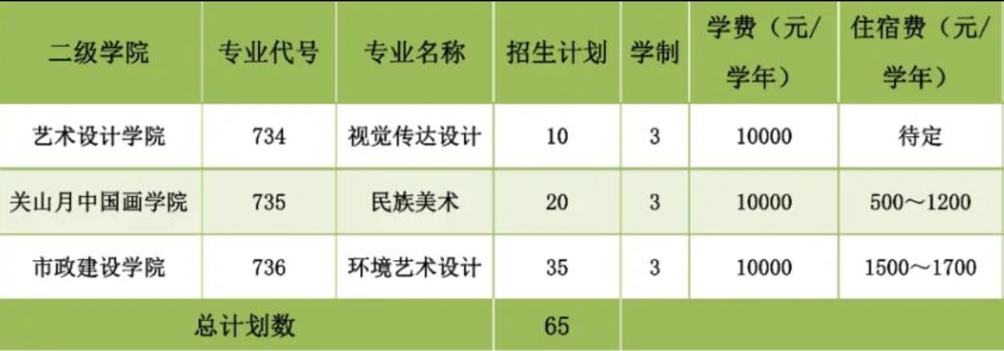 2023年广州城市职业学院春季高考招生计划及专业 2023年广州城市职业学院春季高考招生计划及专业