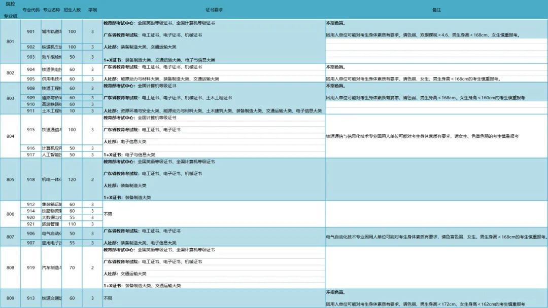 2023年广州铁路职业技术学院春季高考招生计划及专业 2023年广州铁路职业技术学院春季高考招生计划及专业