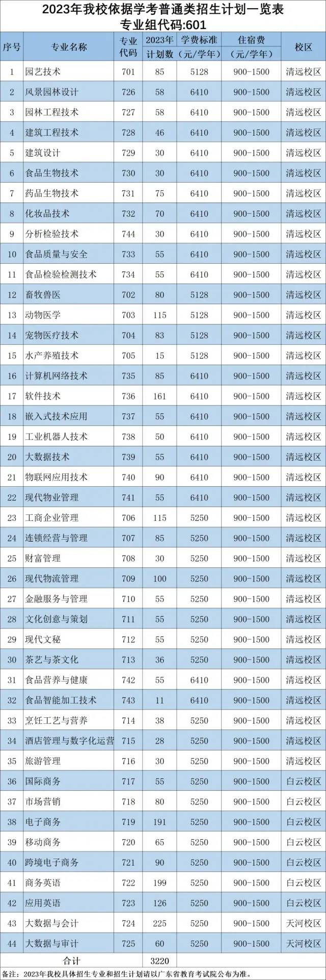 2023年广东科贸职业学院春季高考招生计划及专业 2023年广东科贸职业学院春季高考招生计划及专业