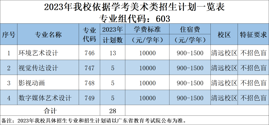 2023年广东科贸职业学院春季高考招生计划及专业 2023年广东科贸职业学院春季高考招生计划及专业