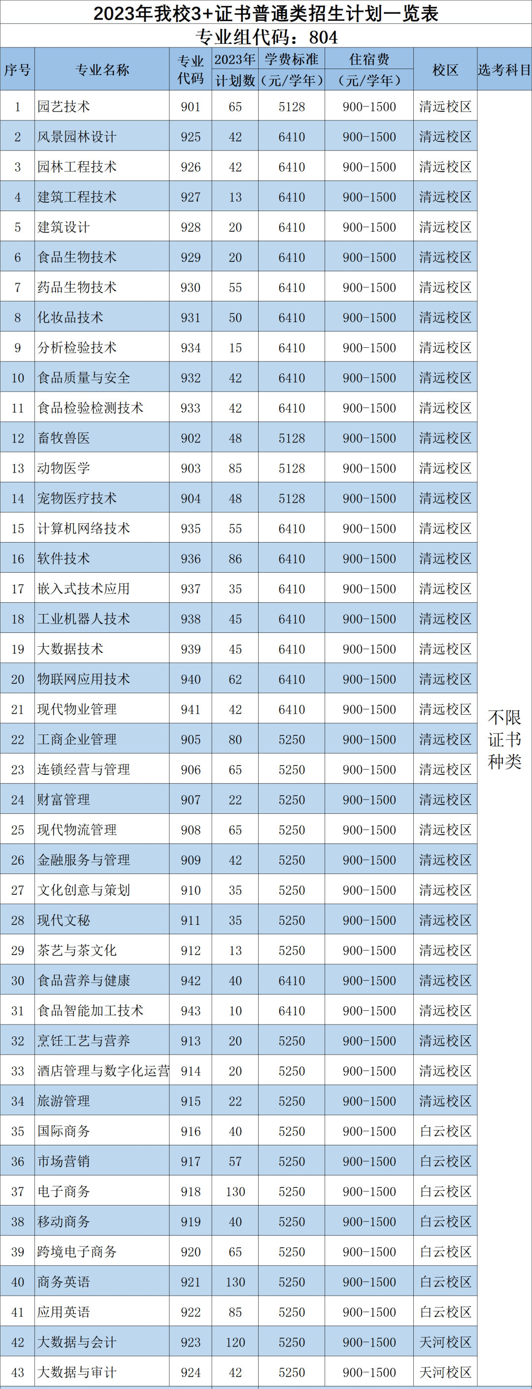 2023年广东科贸职业学院春季高考招生计划及专业 2023年广东科贸职业学院春季高考招生计划及专业