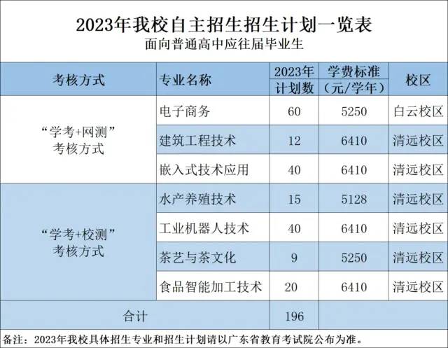 2023年广东科贸职业学院春季高考招生计划及专业 2023年广东科贸职业学院春季高考招生计划及专业
