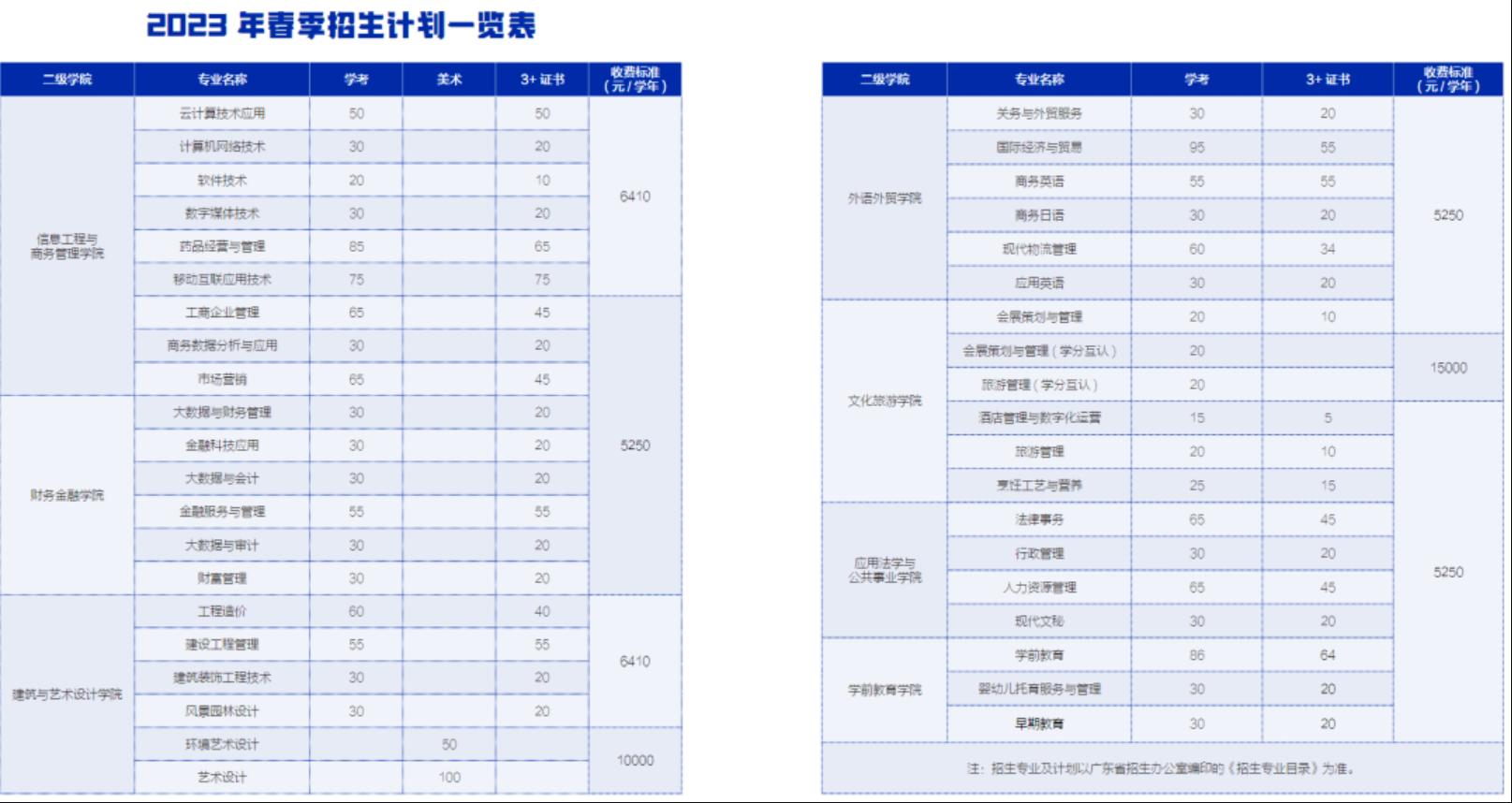 2023年广东南华工商职业学院春季高考招生计划及专业 2023年广东南华工商职业学院春季高考招生计划及专业