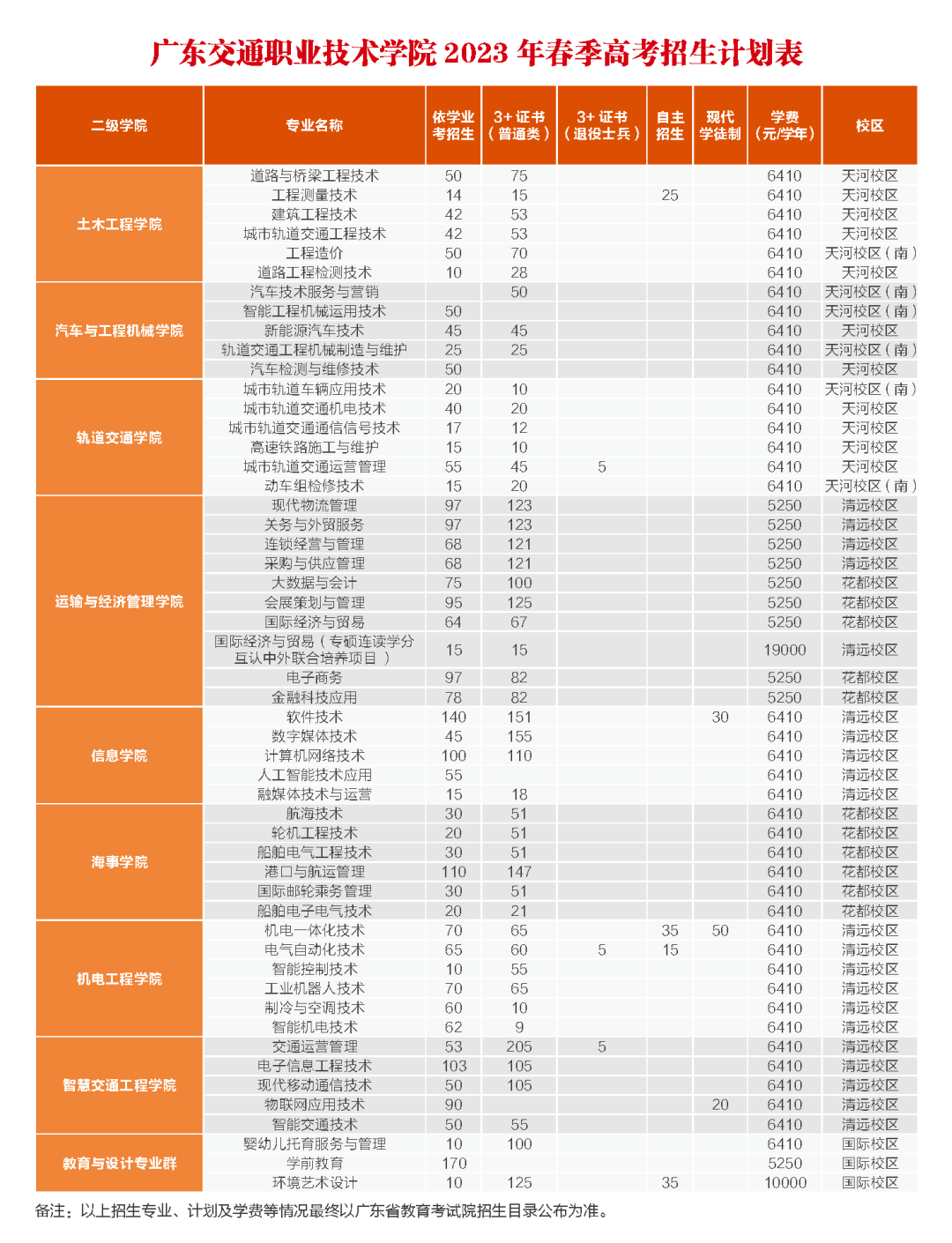 2023年广东交通职业技术学院春季高考招生计划及专业 2023年广东交通职业技术学院春季高考招生计划及专业