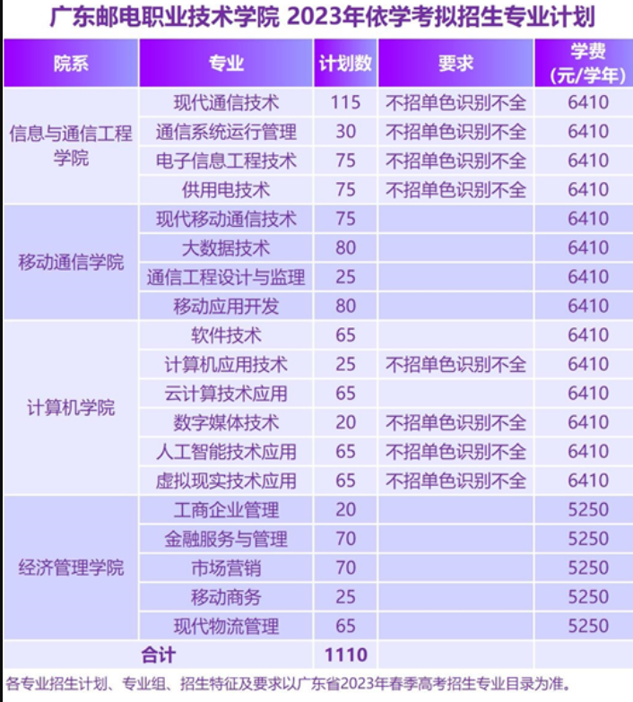 2023年广东邮电职业技术学院春季高考招生计划及专业 2023年广东邮电职业技术学院春季高考招生计划及专业