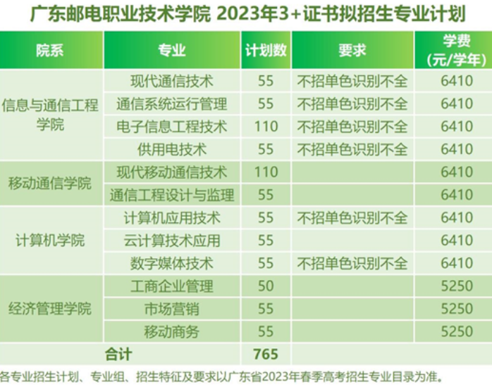 2023年广东邮电职业技术学院春季高考招生计划及专业 2023年广东邮电职业技术学院春季高考招生计划及专业