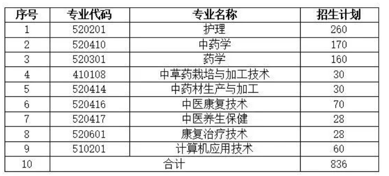 2023年广东云浮中医药职业学院春季高考招生计划及专业 2023年广东云浮中医药职业学院春季高考招生计划及专业