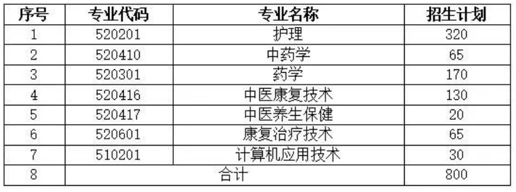 2023年广东云浮中医药职业学院春季高考招生计划及专业 2023年广东云浮中医药职业学院春季高考招生计划及专业