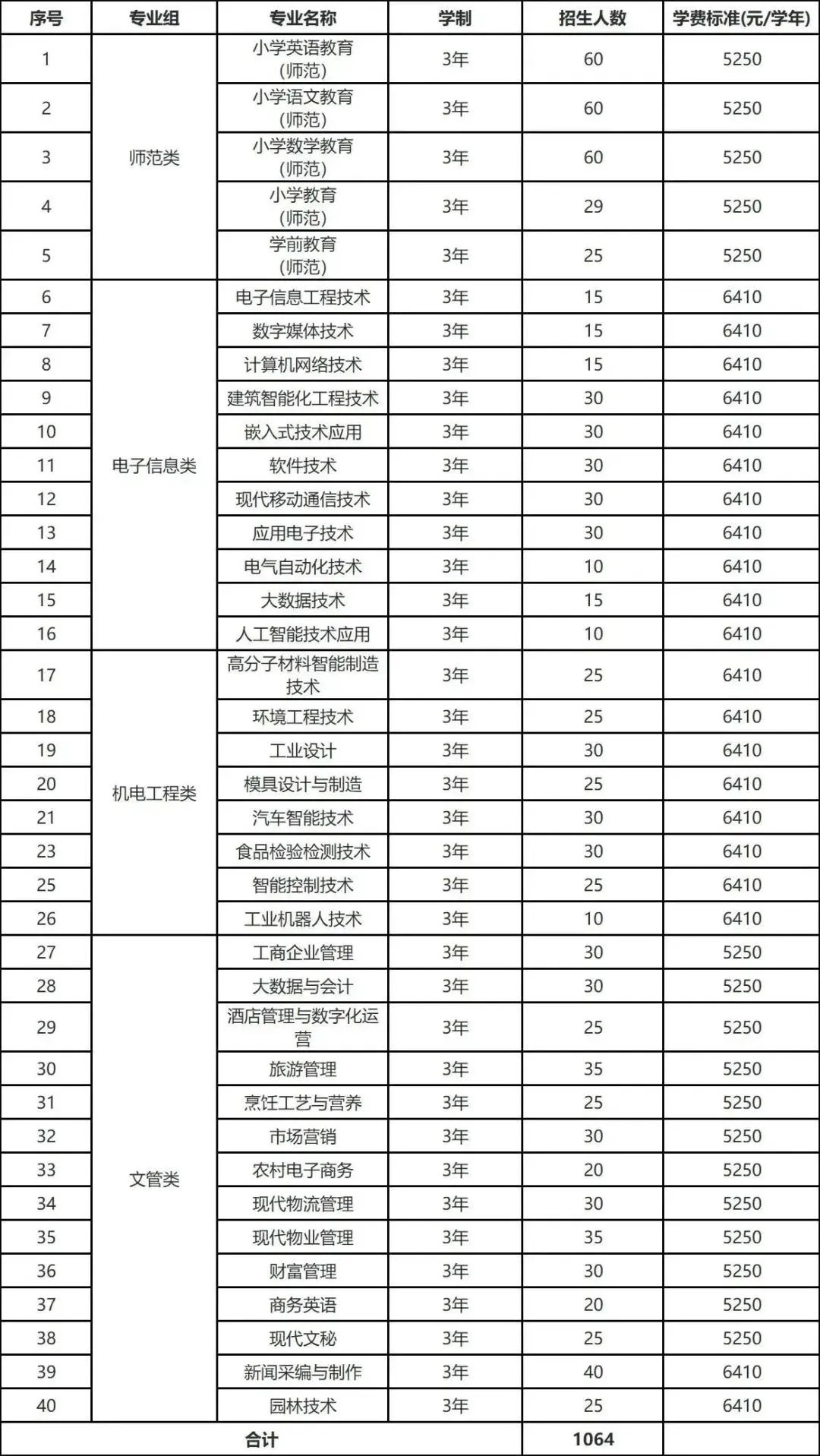 2023年河源职业技术学院春季高考招生计划及专业 2023年河源职业技术学院春季高考招生计划及专业