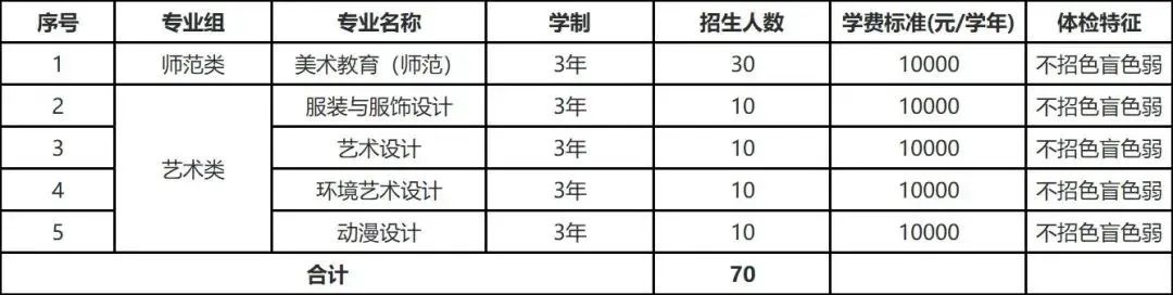 2023年河源职业技术学院春季高考招生计划及专业 2023年河源职业技术学院春季高考招生计划及专业
