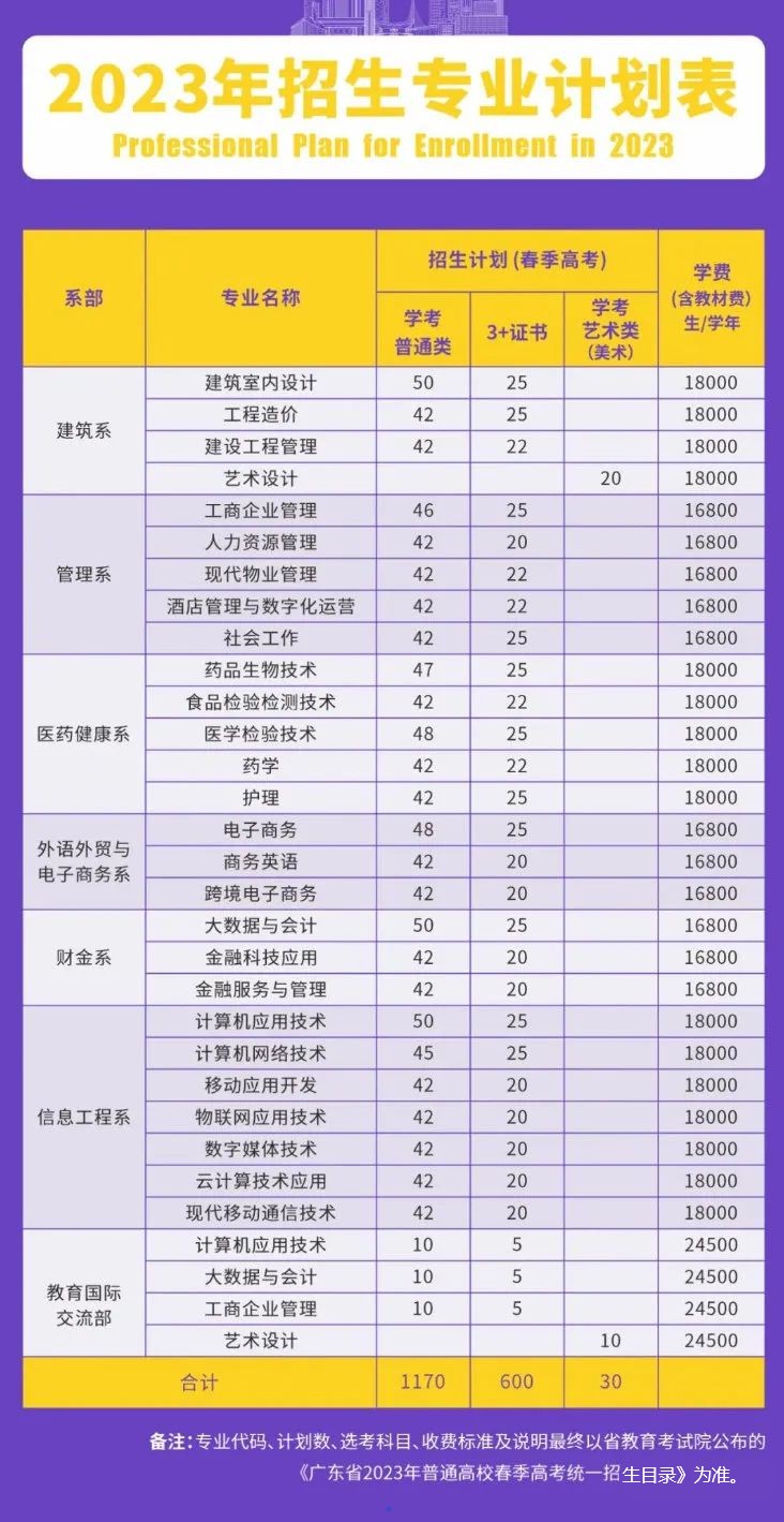 2023年广东新安职业技术学院春季高考招生计划及专业 2023年广东新安职业技术学院春季高考招生计划及专业