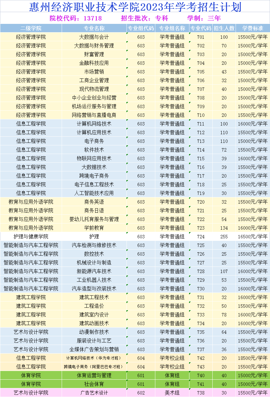 2023年惠州经济职业技术学院春季高考招生计划及专业 2023年惠州经济职业技术学院春季高考招生计划及专业