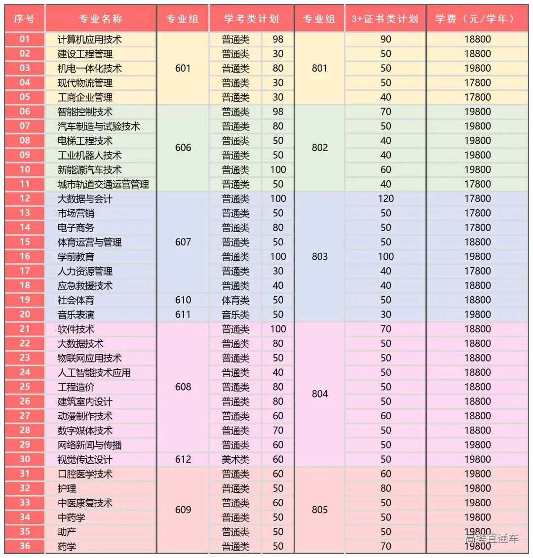 2023年广州东华职业学院春季高考招生计划及专业 2023年广州东华职业学院春季高考招生计划及专业
