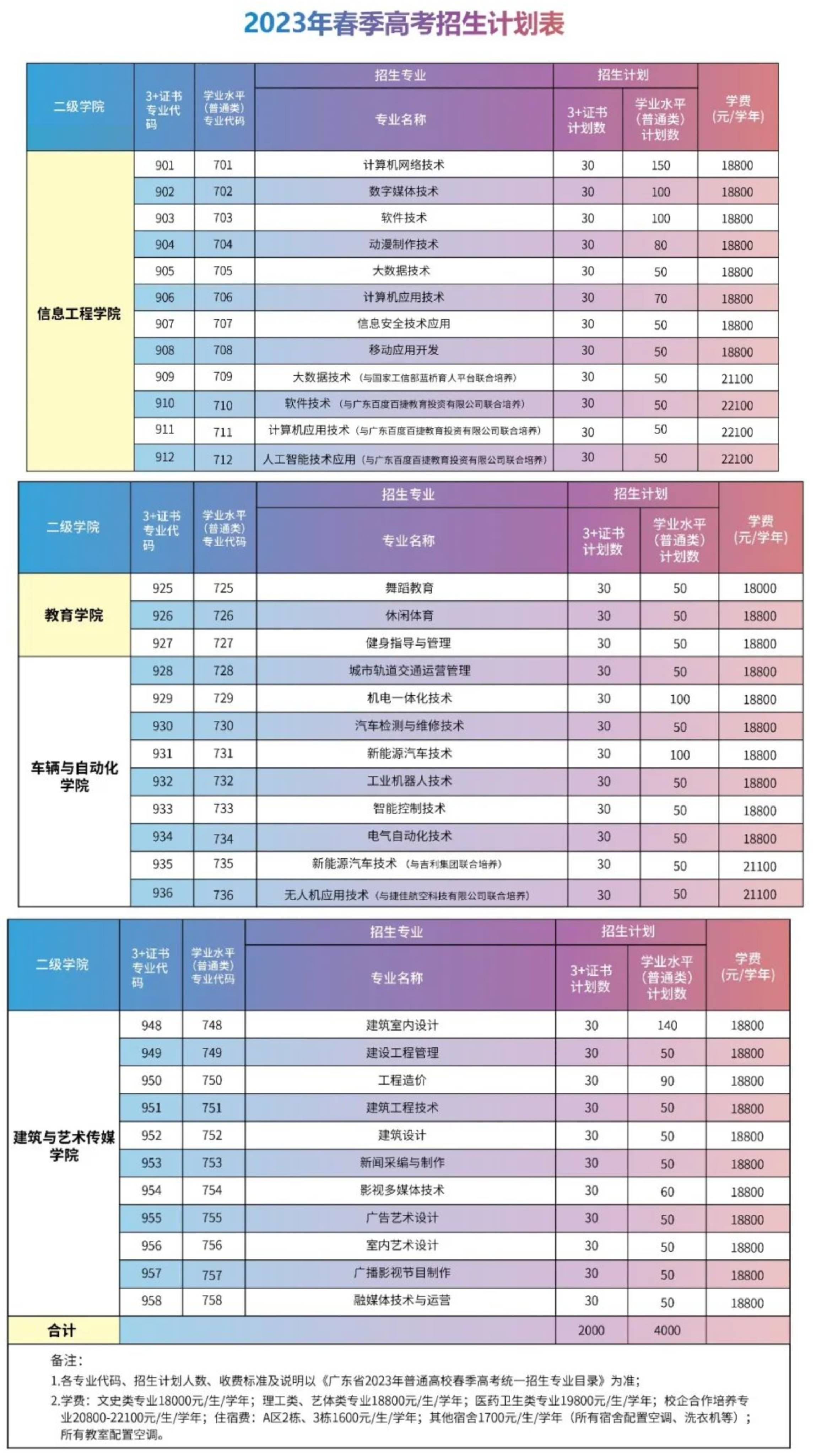 2023年广州华夏职业学院春季高考招生计划及专业 2023年广州华夏职业学院春季高考招生计划及专业