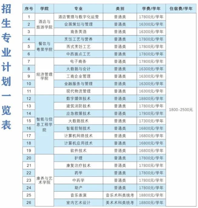 2023年广东酒店管理职业技术学院春季高考招生计划及专业 2023年广东酒店管理职业技术学院春季高考招生计划及专业