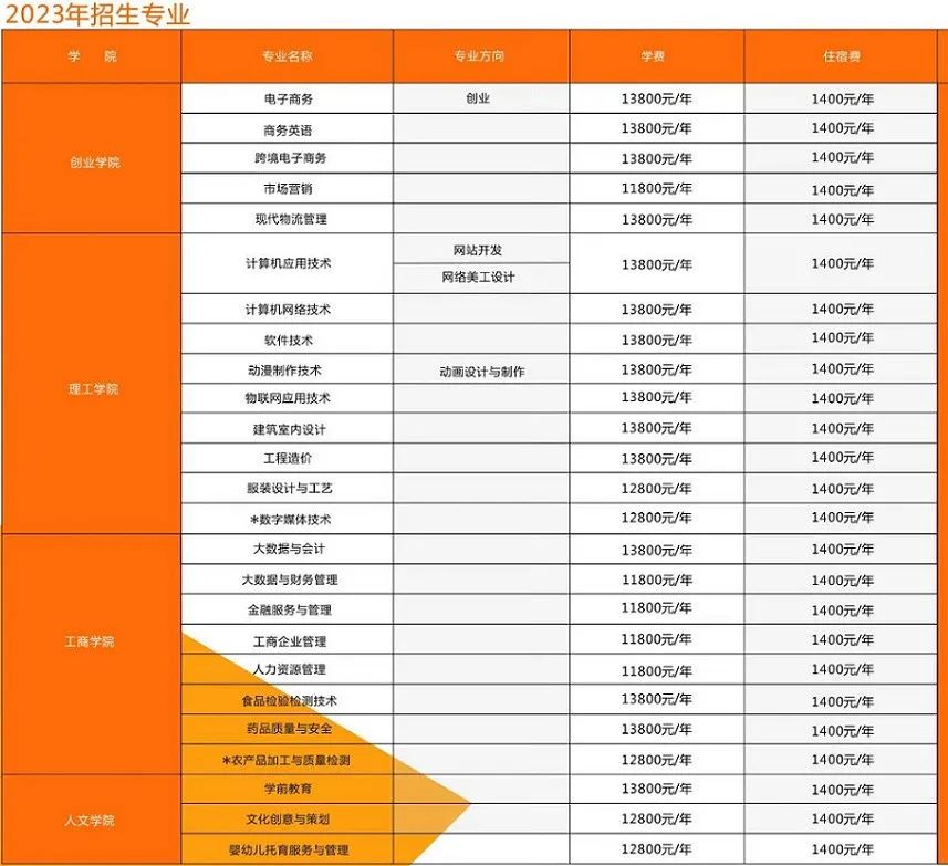 2023年潮汕职业技术学院春季高考招生计划及专业 2023年潮汕职业技术学院春季高考招生计划及专业
