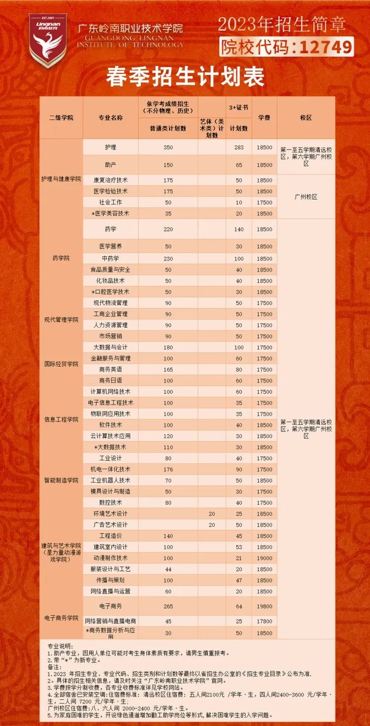 2023年广东岭南职业技术学院春季高考招生计划及专业 2023年广东岭南职业技术学院春季高考招生计划及专业