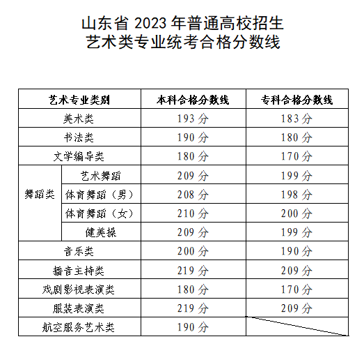 2023年艺术类本科线 2023年艺术类本科线