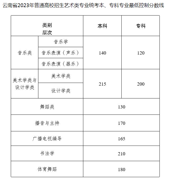 2023年艺术类本科线 2023年艺术类本科线