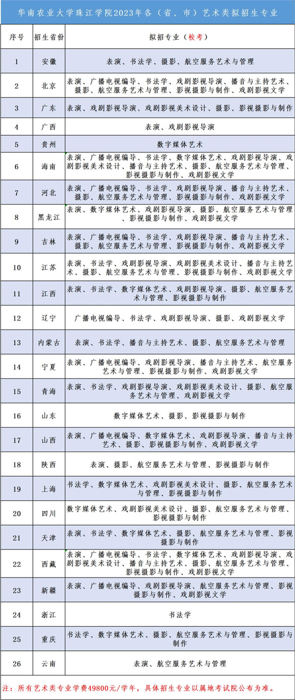 华南农业大学珠江学院2023年艺术类专业校考第二阶段报名时间 华南农业大学珠江学院2023年艺术类专业校考第二阶段报名时间
