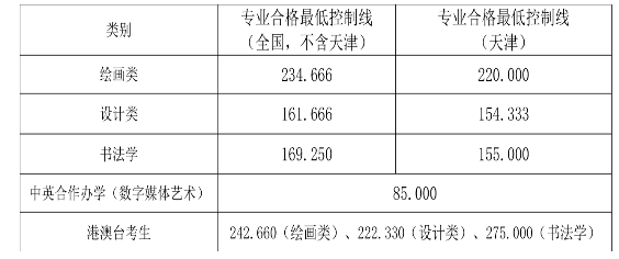 2023中国前十美术学院排名及分数线是多少 2023中国前十美术学院排名及分数线是多少