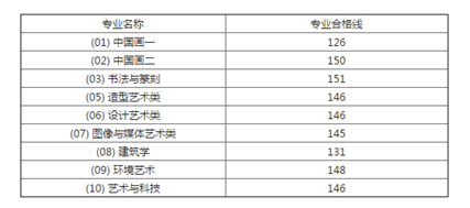 2023中国前十美术学院排名及分数线是多少 2023中国前十美术学院排名及分数线是多少