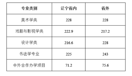 2023中国前十美术学院排名及分数线是多少 2023中国前十美术学院排名及分数线是多少